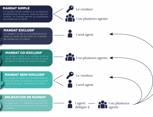 Les différents mandats dans l’immobilier